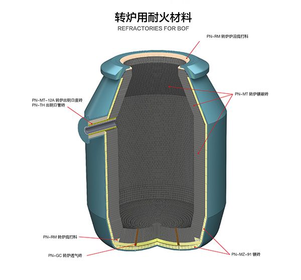 轉(zhuǎn)爐用耐火材料